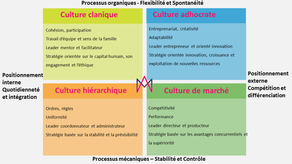 Cultures d’entreprise : Modèle tétra-factoriel de Cameron et Freeman