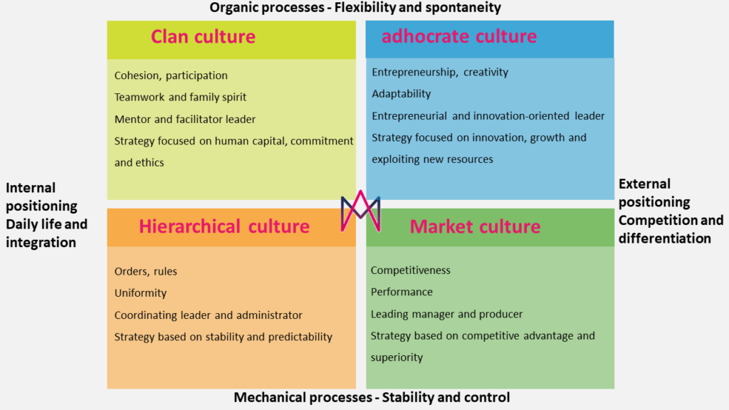Corporate cultures: Cameron and Freeman's tetra-factor model