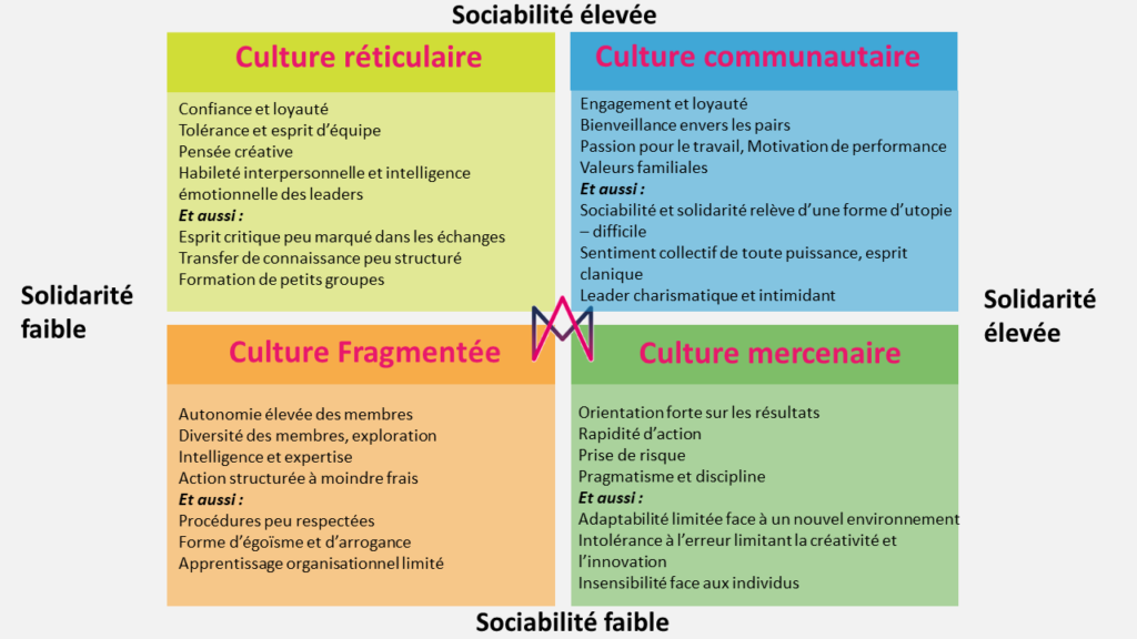 Cultures d’entreprise : Modèle de Goffee et Jones