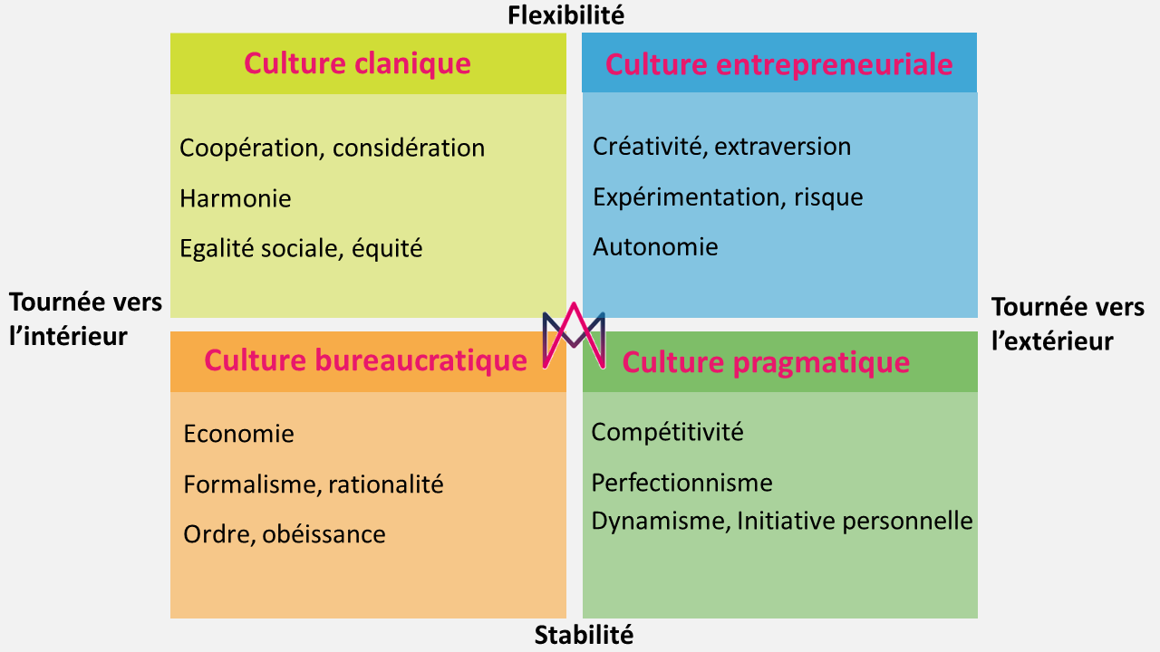 Cultures d’entreprise : Modèle des valeurs concurrentes