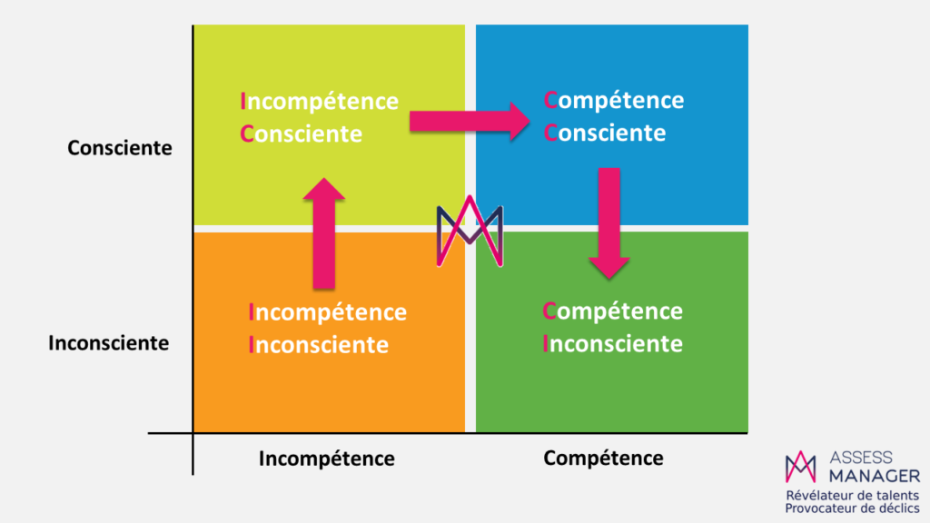 niveau de conscience sur les compétences et incompétences | Assess manager