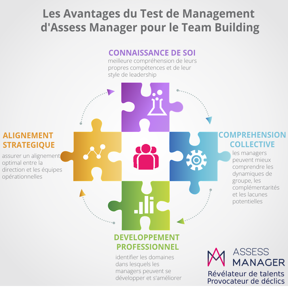 Les avantages du tests de management d'Assess manager pour le Team Building et intelligence collectives , 