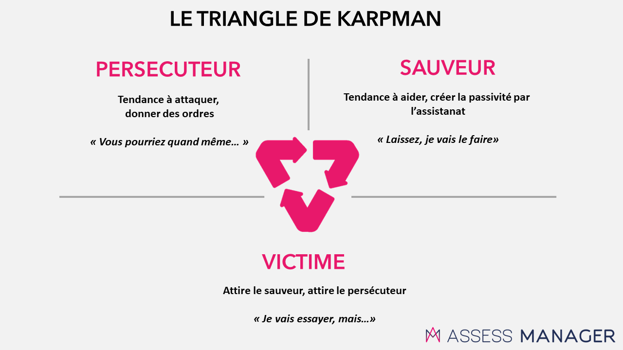 le triangle de karpman