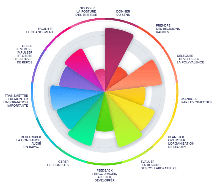 Manag-er Assess manager