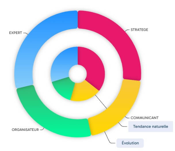 Le modèle Hermann et le HBDI - une approche des neurosciences pédagogique