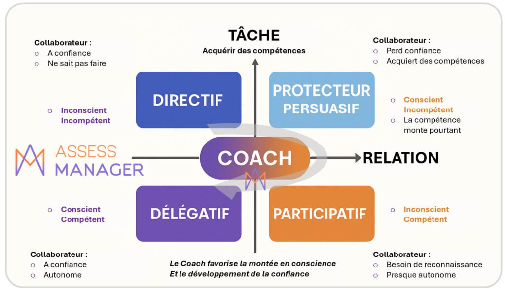 Leadership et agilité selon le modèle Hersey et Blanchard revisité