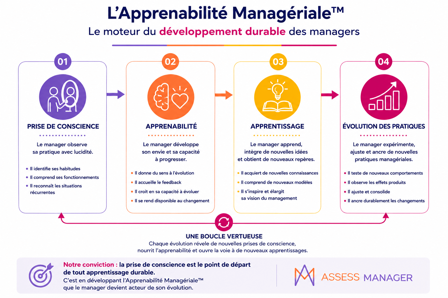 L'Apprenabilité Managériale TM
