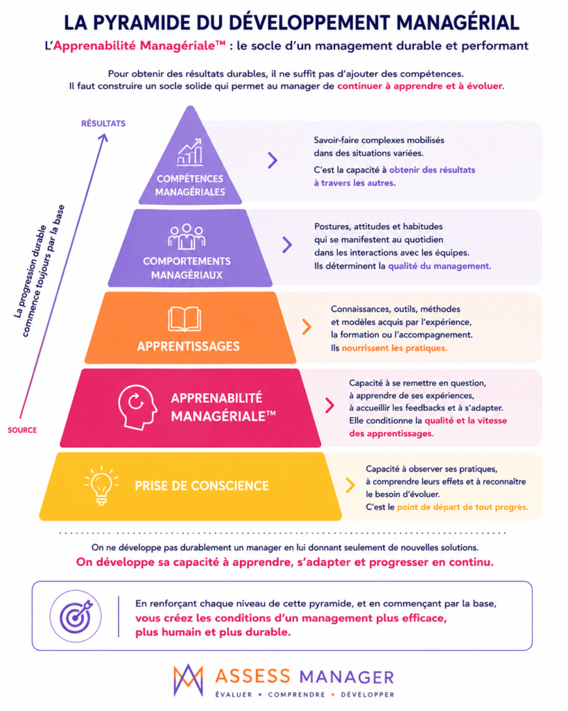 Pyramide du Développement Managérial par l'apprenabilité