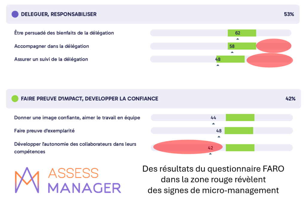 Tester le micro-management avec le questionnaire FARO